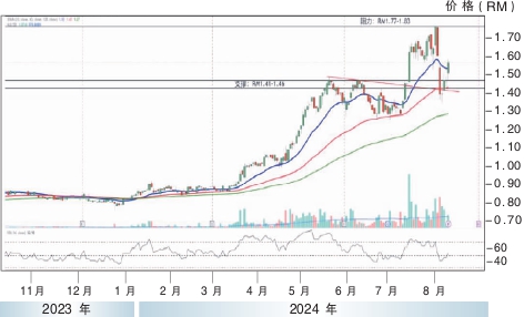 【上升股】金輪企業 上挑RM1.83